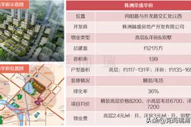 株洲荣盛华府：南低北高错落布局，更大程度保障景观视野图片