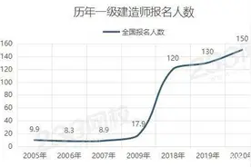 2021一级建造师考试人数及分析图片
