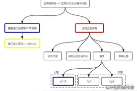 既然有 HTTP 请求，为什么还要用 RPC 调用？图片