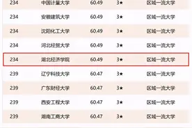 上升120名！湖北经济学院“升级”为区域一流大学，排名再创新高！图片