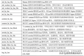 一文带你详解Nginx/OpenResty，Nginx Lua编程基础，学不会别怪我图片