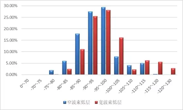 5G NR覆盖性能研究