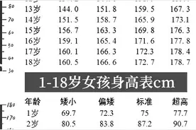 最新！1~18岁男女生身高标准表公布(2019版)，孩子的身高达标了吗？图片