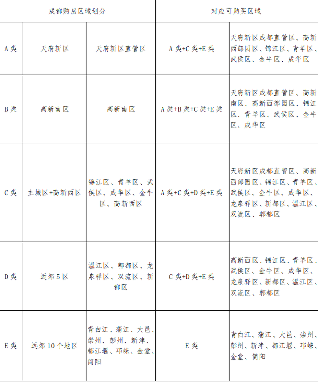 买成都高新南的房子，符合这些条件也有购房资格