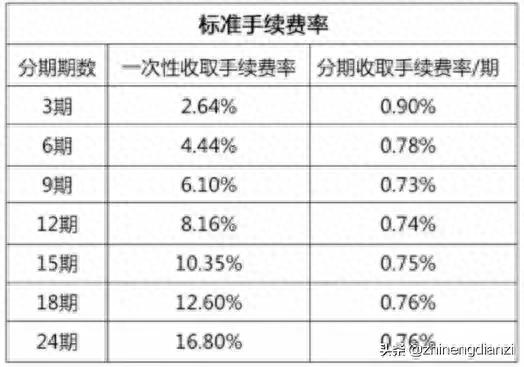 招行分期手续费，各家银行的信用卡分期手续费 配图02