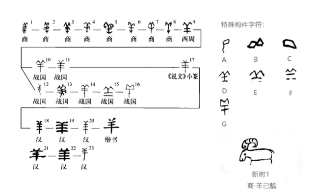 美字的本意是什么，甲骨文揭开秘密，根本不是羊大为美