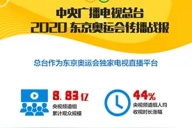 8.83亿观众规模！中央广播电视总台2020东京奥运会传播战报来啦图片