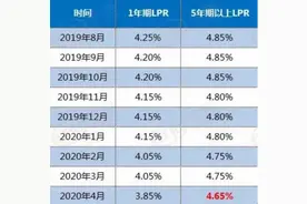漳州人注意了 史上最低房贷利率公布，买房成本降了图片
