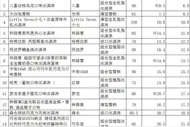 索菲亚冰淇淋样品脂肪含量标示误差大图片