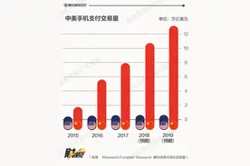 美国移动支付规模只有中国2%，连诺奖得主都在夸微信支付图片
