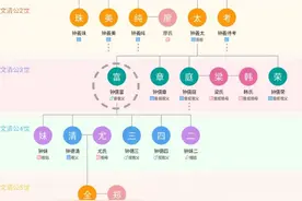 广东雷州曾孙寻找曾祖父钟儒富海外后人，定居马来西亚，曾寄信和照片回乡图片