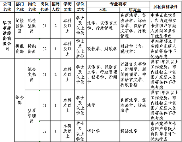 27名！毕节市建设投资有限公司及所属子公司面向社会公开招聘工作人员
