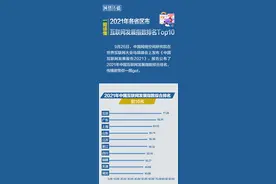 图鉴！2021各省区市互联网发展指数排名Top10来了→图片