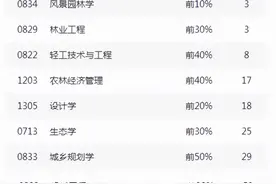 世界前1%，全球排名提升58名！江苏这所“双一流”高校实力硬核！图片