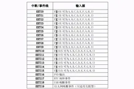 Cortex-M3之中断理解(STM32)图片