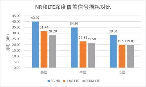 5G NR覆盖性能研究