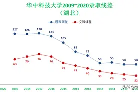 高考600分很牛？其实啥也不是。武汉大学，华中科大历年录取线差图片