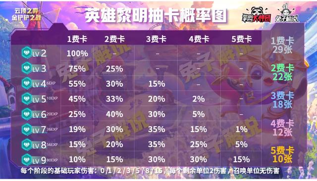 云顶之弈最强超细教学3，从小白到王者进阶所有技巧-基础运营篇