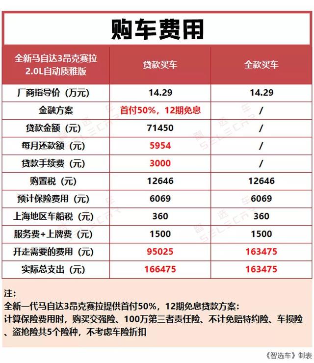 小保养仅504元，全新马自达3昂克赛拉购车、养车费用详解
