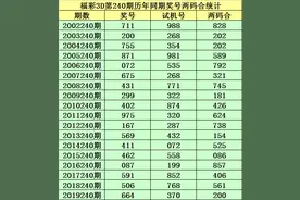 小霸王福彩3D20240期推荐：双胆关注5 6图片