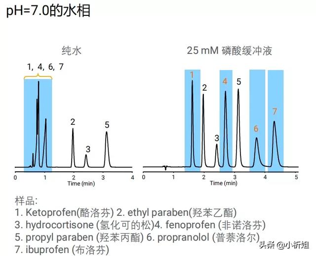 「课堂笔记」资深工程师带你揭秘液相色谱方法开发那点事