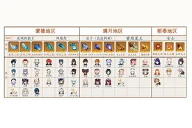 原神：周副本5个BOSS，有必要每周都打吗？这样更省体力图片