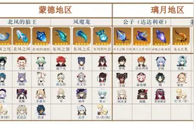 原神：周副本5个BOSS，有必要每周都打吗？这样更省体力图片