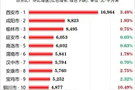 西安 咸阳 宝鸡 铜川房价排行，谁是你的生活选择？图片
