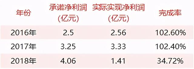 那些年的15起游戏公司收购案，对赌业绩完成了多少？