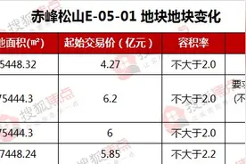 一块地2年4次屡挂屡流拍 内蒙古又一个城市的高房价挺不住了？图片