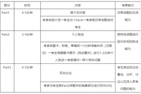 雅思口语考官评分内幕揭秘，中国考生问题在哪？图片