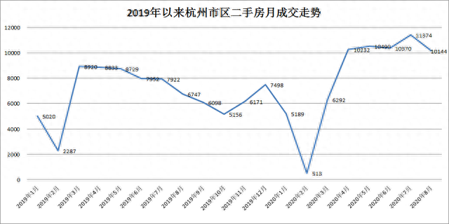 杭州楼市再创历史！连续5个月二手房成交破万套