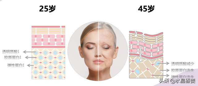 补充胶原蛋白真的可以让皮肤变好吗？
