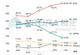 OPPO销量狂跌，一年内丢掉近10%市场份额，OPPO到底怎么了？图片