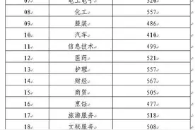 高考 | 山东省2020年春季高考各专业类别本科录取控制线公布，附成绩查询地址图片