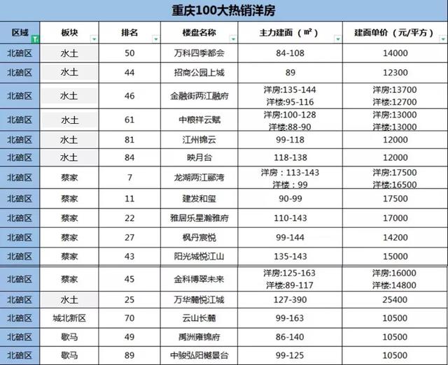 重庆今年卖得最好的100个洋房楼盘,有哪些?最低7800元/㎡