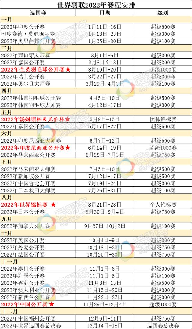 2022年世界羽联全年赛程出炉，还不赶紧收藏
