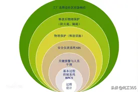 HAZOP与LOPA相结合运用的必要性图片