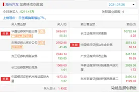 每日龙虎榜——作手新一7000多万买入西藏城投图片