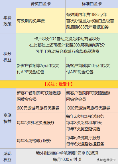 光大新卡！送龙腾、接送机的免年费白金信用卡