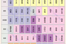 台风命名冷知识：山竹、榴莲、海燕，统统被移除备选名称库图片