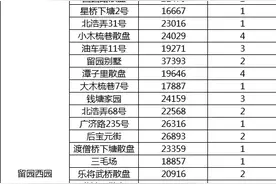 姑苏区最难卖小区曝光！超4成二手房90天零成交！更有板块超8成！图片
