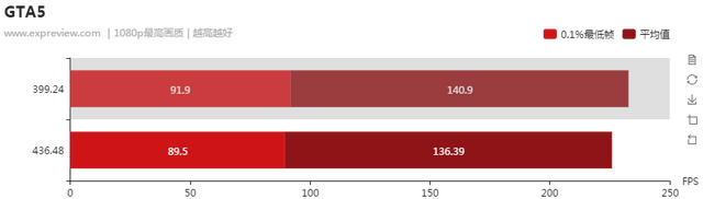 NVIDIA显卡驱动负优化？直接测试一目了然