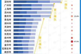 城市“抢企大战”西安成都异军突起图片