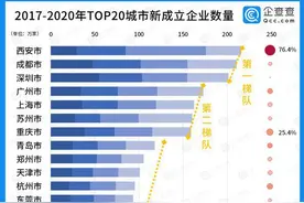 城市“抢企大战”西安成都异军突起图片