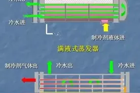 干式、满液式、降膜式蒸发器的区别图片