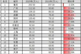 中国主要城市小学生数量排行榜，重庆唯一过200万，哈尔滨负增长图片