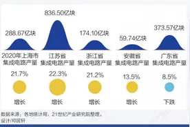 从“中国硅谷”到大区域协同：长三角何以进击“芯产业”高地图片