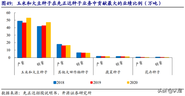 农林牧渔行业深度报告：聚焦种植投入品，综合农服巨头重装启航