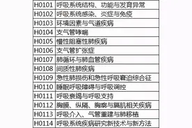 2021年国自然全新申请代码：选的好不如选的巧图片